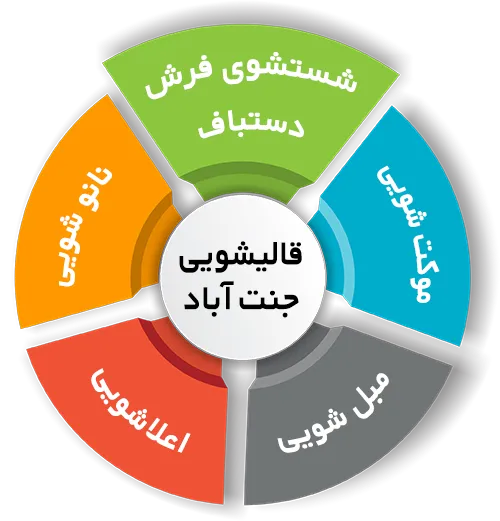 انواع خدمات در قالیشویی جنت آباد 